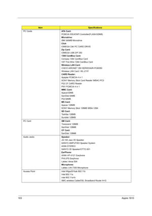 Page 112103Aspire 1610
PC CardsATA Card:
PCMCIA IDE/ATAPI Controller(FLASH/32MB)
Microdrive:
IBM 340MB Microdrive
Click
IOMEGA Clik! PC CARD DRIVE
Zip Card:
IOMEGA USB ZIP 250
1394 CardBus Card:
Compaq 1394 CardBus Card
VST Fire Wire 1394 CardBus Card
Wireless LAN Card:
CISCO AIRONET 350 SERIES\AIR-PCM350
Wireless LAN Card  WL-211F
CARD Reader:
Apapter PCMCIA 4 in 1
SONY Memory Stick Card Reader \MSAC-PC2
PQI CF CARD Reader
PNY PCMCIA 4 in 1
MMC Card:
Apacer32MB
SanDisk 64MB
PQI 64MB
MS Card:
Apacer 128MB
SONY...