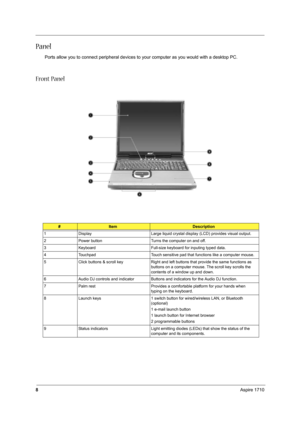 Page 178Aspire 1710
Panel
Ports allow you to connect peripheral devices to your computer as you would with a desktop PC.
Front Panel
#ItemDescription
1 Display Large liquid crystal display (LCD) provides visual output.
2 Power button Turns the computer on and off.
3 Keyboard Full-size keyboard for inputing typed data.
4 Touchpad Touch sensitive pad that functions like a computer mouse.
5 Click buttons & scroll key Right and left buttons that provide the same functions as 
buttons on a computer mouse. The scroll...