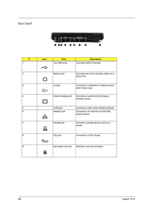 Page 2112Aspire 1710
Re a r  P a n e l
#IconPortDescription
1 Two USB ports Connects USB 2.0 devices.
2 Modem jack Connects the built-in fax/data modem to a 
phone line.
3 S-video Connects to a television or display device 
with S-video input.
4 External display port Connects an external (VGA) display 
devices monitor.
5 COM port Connects to other serial interface devices.
6 Network jack Connects to an Ethernet 10/100/1000-
based network.
7 Parallel port Connects a parallel device, such as a 
printer.
8 PS2...