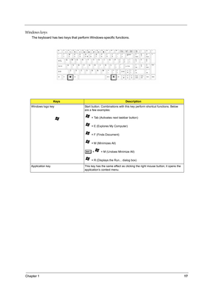 Page 26Chapter 117
Windows keys
The keyboard has two keys that perform Windows-specific functions.
KeysDescription
Windows logo key
     
Start button. Combinations with this key perform shortcut functions. Below 
are a few examples:
 + Tab (Activates next taskbar button)
 + E (Explores My Computer)
 + F (Finds Document)
 + M (Minimizes All)
j+  + M (Undoes Minimize All)
 + R (Displays the Run... dialog box)
Application key This key has the same effect as clicking the right mouse button; it opens the...