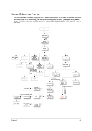 Page 57Chapter 348
Disassembly Procedure Flowchart
The flowchart on the succeeding page gives you a graphic representation on the entire disassembly sequence 
and instructs you on the components that need to be removed during servicing. For example, if you want to 
remove the system board, you must first remove the keyboard, then disassemble the inside assembly frame in 
that order.
Start
Base Cover
x7 (fix on base cover)
Battery
Dommy Cover
Dx4
Cx1
Battery
MDC Modem
CardOptical Drive
Module
(Please see
next...