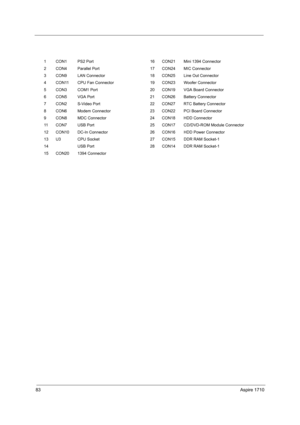 Page 9283Aspire 1710
1 CON1 PS2 Port 16 CON21 Mini 1394 Connector
2 CON4 Parallel Port 17 CON24 MIC Connector
3 CON9 LAN Connector 18 CON25 Line Out Connector
4 CON11 CPU Fan Connector 19 CON23 Woofer Connector
5 CON3 COM1 Port 20 CON19 VGA Board Connector
6 CON5 VGA Port 21 CON26 Battery Connector
7 CON2 S-Video Port 22 CON27 RTC Battery Connector
8 CON6 Modem Connector 23 CON22 PCI Board Connector
9 CON8 MDC Connector 24 CON18 HDD Connector
11 CON7 USB Port 25 CON17 CD/DVD-ROM Module Connector
12 CON10 DC-In...