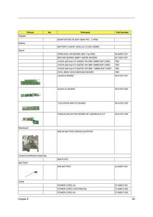 Page 99Chapter 690
PictureNo.PartnamePart Number
Adapter
ADAPTER DELTA ADP-180W PFC   3 PINS 
Battery
BATTERY 2.2AHR 12CELLS LI-LON LISIMPL
Board
WIRELESS LAN BOARD (802.11g) WNC  54.A08V7.001
MDC MD BOARD AMBIT AGERE MODEM 54.T29V7.001
nVIDIA GeForce FX Go5200  NV-34M  64MB AGP CARD TBD
nVIDIA GeForce FX Go5700  NV-36M  64MB AGP CARD TBD
nVIDIA GeForce FX Go5700  NV-36M  128MB AGP CARD TBD
INTEL 865G VEDIO BRIDAGE BOARD TBD
LAUNCH BOARD 55.A15V7.001
AUDIO DJ BOARD 55.A15V7.002
TOUCHPDA SWITCH BOARD...