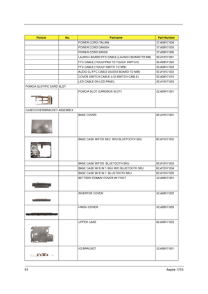 Page 10091Aspire 1710
POWER CORD ITALIAN 27.A08V7.004
POWER CORD DANISH 27.A08V7.005
POWER CORD SWISS 27.A08V7.006
LAUNCH BOARD FFC CABLE (LAUNCH BOARD TO MB) 50.A15V7.001
FFC CABLE (TOUCHPAD TO TOUCH SWITCH) 50.A08V7.002
FFC CABLE (TOUCH SWITH TO M/B) 50.A08V7.003
AUDIO DJ FFC CABLE (AUDIO BOARD TO M/B) 50.A15V7.002
COVER SWITCH CABLE (LID SWITCH CABLE) 50.A08V7.010
LED CABLE ON LCD PANEL 50.A15V7.003
PCMCIA SLOT/PC CARD SLOT
PCMCIA SLOT (CARDBUS SLOT) 22.A08V7.001
CASE/COVER/BRACKET ASSEMBLY 
BASE COVER...