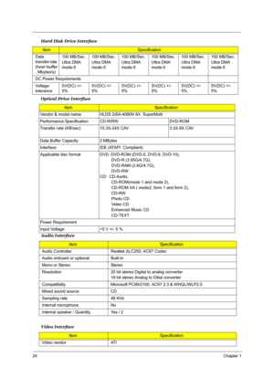 Page 3224Chapter 1
 
Data 
transfer rate 
(host~buffer
, Mbytes/s)100 MB/Sec.
Ultra DMA 
mode-5100 MB/Sec.
Ultra DMA 
mode-5100 MB/Sec.
Ultra DMA 
mode-5100 MB/Sec.
Ultra DMA 
mode-5100 MB/Sec.
Ultra DMA 
mode-5100 MB/Sec.
Ultra DMA 
mode-5
DC Power Requirements
Voltage 
tolerance5V(DC) +/- 
5%5V(DC) +/- 
5%5V(DC) +/- 
5%5V(DC) +/- 
5%5V(DC) +/- 
5%5V(DC) +/- 
5%
Optical Drive Interface
ItemSpecification
Vendor & model name HLDS GSA-4080N 8X  SuperMulti
Performance Specification CD-R/RW  DVD-ROM 
Transfer rate...