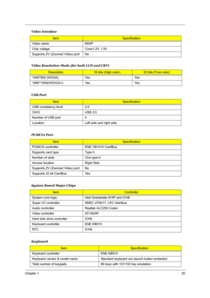 Page 33Chapter 125
 
 
 
 
Video name M24P
Chip voltage Core/1.2V, 1.5V
Supports ZV (Zoomed Video) port No
Video Resolution Mode (for both LCD and CRT)
Resolution16 bits (High color)32 bits (True color)
1440*900 (WXGA) Yes Yes
1680*1050(WSXGA+) Yes Yes
USB Port
ItemSpecification
USB compliancy level 2.0
OHCI USB 2.0
Number of USB port 4
Location Left side and right side
PCMCIA Port
ItemSpecification
PCMCIA controller ENE CB1410 CardBus
Supports card type Type II 
Number of slots One type-II
Access location...