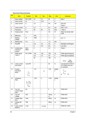 Page 3628Chapter 1
Electrical Characteristics
No
.ItemSymbolMin.Typ .Max.UnitComment
1Input voltage INV_PWR 10 16 20 V Note 1
2Input current Iin -- 0.33 -- A
3 Lamp current IL 3.3 -- 6.8 mA DAC=0V
*Note 2
4 Lamp current IL 2.7 -- 6.3 mA DAC= 0.5V
4FrequencyF 506070KHz* Note 3
5 Output power Pout -- -- 4.8 W When two lamps total 
9.6W
6 Efficiency
η76% -- -- --
7Starting 
voltageVs 1600 -- --- V
At 0 ’C
8 Starting time Tvs 1 -- 1.5 Sec
9 Dispoff# 2.8 3.3 3.6 V Backlight on/off signal
0 0.5 0.8 V Low level
10...