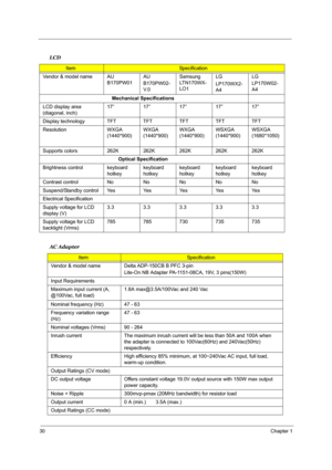 Page 3830Chapter 1
 
LCD
ItemSpecification 
Vendor & model name AU 
B170PW01AU 
B170PW02-
V. 0Samsung 
LTN170WX-
LO1LG
LP170WX2-
A4LG
LP170W02-
A4
Mechanical Specifications
LCD display area 
(diagonal, inch)17” 17” 17” 17” 17”
Display technology TFT TFT TFT TFT TFT
Resolution WXGA 
(1440*900)WXGA 
(1440*900)WXGA 
(1440*900)WSXGA 
(1440*900)WSXGA 
(1680*1050)
Supports colors 262K 262K 262K 262K 262K
Optical Specification
Brightness control keyboard 
hotkeykeyboard 
hotkeykeyboard 
hotkeykeyboard 
hotkeykeyboard...