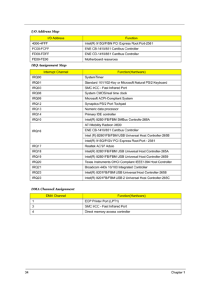 Page 4234Chapter 1
4000-4FFF Intel(R) 915G/P/BN PCI Express Root Port-2581
FC00-FCFF ENE CB-1410/851 Cardbus Controller
FD00-FDFF ENE CD-1410/851 Cardbus Controller
FE00-FE00 Motherboard resources
IRQ Assignment Map
Interrupt ChannelFunction(Hardware)
IRQ00 SystemTimer
IRQ01 Standard 101/102-Key or Microsoft Natural PS/2 Keyboard
IRQ03 SMC IrCC - Fast Infrared Port
IRQ08 System CMOS/real time clock
IRQ09 Microsoft ACPI-Compliant System
IRQ12 Synaptics PS/2 Port Tochpad
IRQ13 Numeric data processor
IRQ14 Primary...