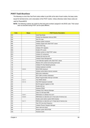 Page 68Chapter 460
POST Task Routines
The following is a list of the Test Point codes written to port 80h at the start of each routine, the beep codes
issued for terminal errors, and a description of the POST routine. Unless otherwise noted, these codes are 
valid for PhoenixBIOS.
NOTE: The following routines are sorted by their test point numbers assigned in the BIOS code. Their actual 
oder as executed during POST can be quite different.
CodeBeepsPOST Routine Description
02h Verify Real Mode
03h Disable...