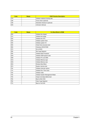 Page 7163Chapter 4
C7h Initialize notebook docking late
C8h Force check (optional)
C9h Extended checksum (optional)
D2h Unknown interrupt
CodeBeeps For Boot Block in ROM
E0h Initialize the chipset
E1h Initialize the bridge
E2h Initialize the CPU
E3h Initialize system timer
E4h Initialize system I/O
E5h Check force recovery boot
E6h Checksum BIOS ROM
E7h Go to BIOS
E8h Set Huge Segment
E9h Initialize Multi Processor
EAh Initialize OEM special code
EBh Initialize PIC and DMA
ECh Initialize Memory type
EDh...