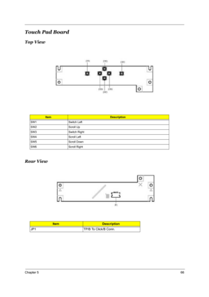 Page 74Chapter 566
Touch Pad Board 
Top View 
Rear View
ItemDescription
SW1 Switch Left
SW2 Scroll Up
SW3 Switch Right
SW4 Scroll Left
SW5 Scroll Down
SW6 Scroll Right
ItemDescription
JP1 TP/B To Click/B Conn.
ÜçØà³ ×ØæÖåÜãçÜâá³ ÜçØà³ ×ØæÖåÜãçÜâá³
æêÄ³ æêÜçÖÛ³ ³ ßØÙç³ æê³Ç³ æÖåâßß³ ³ ßØÙç
æê³Å³ æÖåâßß³ ³ èã æê³È³ æÖåâßß³ ³ ×âêá
æê³Æ³ æêÜçÖÛ³ ³ åÜÚÛç æê³É³ æÖåâßß³ ³ åÜÚÛç...