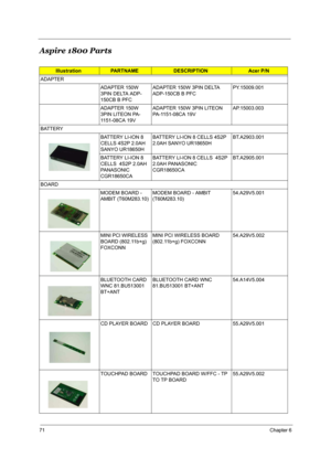 Page 7971Chapter 6
Aspire 1800 Parts
IllustrationPARTNAMEDESCRIPTIONAcer P/N
ADAPTER 
ADAPTER 150W 
3PIN DELTA ADP-
150CB B PFC ADAPTER 150W 3PIN DELTA 
ADP-150CB B PFC PY.15009.001
ADAPTER 150W 
3PIN LITEON PA-
1151-08CA 19VADAPTER 150W 3PIN LITEON 
PA-1151-08CA 19VAP.15003.003
BATTERY 
BATTERY LI-ION 8 
CELLS 4S2P 2.0AH 
SANYO UR18650HBATTERY LI-ION 8 CELLS 4S2P 
2.0AH SANYO UR18650HBT.A2903.001
BATTERY LI-ION 8 
CELLS  4S2P 2.0AH 
PANASONIC 
CGR18650CABATTERY LI-ION 8 CELLS  4S2P 
2.0AH PANASONIC...