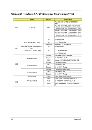 Page 9385Appendix B
Microsoft Windows XP / Professional Environment Test
ModelVendorDescription
CPU DT Precott Intel Precott 2.80GHz/1MB L2/800 FSB/HT 
(520)
Precott 3 GHz/1MB L2/800 FSB/HT (530)
Precott 3.2GHz/1MB L2/800 FSB/HT (540)
Precott 3.4GHz/1MB L2/800 FSB/HT (550)
Precott 3.6GHz/1MB L2/800 FSB/HT (560)
Precott 3.8GHz/1MB L2/800 FSB/HT (570)
LCD 17.0 WXGA(1440 x 900)
AU AU B170PW01
LG LG LP171W01-A4
Samsung Samsung LTN170WX-L06
17.0 WXGA(with 2 lamps)(1440 x  900) AU AU B170PW02
17.0 WSXGA+ (1680 x...