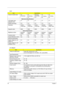 Page 3830Chapter 1
 
LCD
ItemSpecification 
Vendor & model name AU 
B170PW01AU 
B170PW02-
V. 0Samsung 
LTN170WX-
LO1LG
LP170WX2-
A4LG
LP170W02-
A4
Mechanical Specifications
LCD display area 
(diagonal, inch)17” 17” 17” 17” 17”
Display technology TFT TFT TFT TFT TFT
Resolution WXGA 
(1440*900)WXGA 
(1440*900)WXGA 
(1440*900)WSXGA 
(1440*900)WSXGA 
(1680*1050)
Supports colors 262K 262K 262K 262K 262K
Optical Specification
Brightness control keyboard 
hotkeykeyboard 
hotkeykeyboard 
hotkeykeyboard 
hotkeykeyboard...