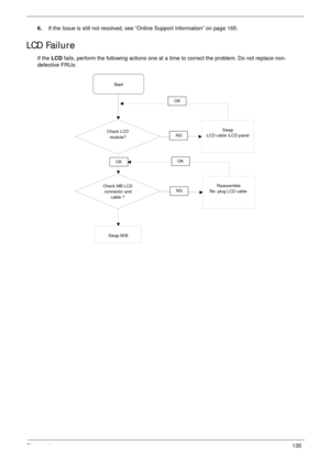 Page 145Chapter 4135
6.If the Issue is still not resolved, see “Online Support Information” on page 165.
LCD Failure
If the LCD fails, perform the following actions one at a time to correct the problem. Do not replace non-
defective FRUs:
Start
Check LCD
module?Swap
LCD cable /LCD panel
OK
NG
Check MB LCD
connector and
cable ?
OK
Reassemble
Re- plug LCD cable
OK
NG
Swap M/B
Start
Check LCD
module?Swap
LCD cable /LCD panel
OK
NG
Check MB LCD
connector and
cable ?
OK
Reassemble
Re- plug LCD cable
OK
NG
Swap M/B 