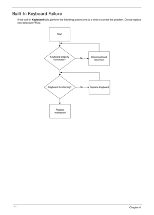 Page 146136Chapter 4
Built-In Keyboard Failure
If the built-in Keyboard fails, perform the following actions one at a time to correct the problem. Do not replace 
non-defective FRUs:
Start
Keyboard properly
connected?NoDisconnect and
reconnect
Keyboard functioning?NoReplace Keyboard
Replace
mainboard 