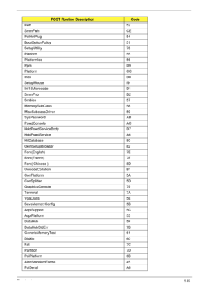 Page 155Chapter 4145
Fwh 52
SmmFwh CE
PciHotPlug 54
BootOptionPolicy 51
SetupUtility 76
Platform 55
PlatformIde 56
Ppm D9
Platform CC
Ihisi D0
SetupMouse f9
Int15Microcode D1
SmmPnp D2
Smbios 57
MemorySubClass 58
MiscSubclassDriver 59
SysPassword AB
PswdConsole AC
HddPswdServiceBody D7
HddPswdService A6
HiiDatabase 80
OemSetupBrowser 82
Font(English) 7E
Font(French) 7F
Font( Chinese ) 8D
UnicodeCollation B1
ConPlatform 5A
ConSplitter 5D
GraphicsConsole 79
Terminal 7A
VgaClass 5E
SaveMemoryConfig 5B
AcpiSupport...