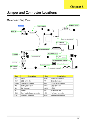Page 157Chapter 5147
Jumper and Connector Locations
Mainboard Top View
ItemDescriptionItemDescription
PJ1 DC-in CN6 Bluetooth Connector
CN3 LCD connector U9 Clock Generator
JSIM2 SIM card connector CN2 LED board connector
PJ2 Battery connector CN17 USB connector
U12 EC Winbond CN18 HDMI
U14 Codec U2 HDMI level shift
CN8 Card reader board connector CN4 Keyboard connector
CN7 Speaker Connector CN5 Touch Pad connector
CN3: LCD connectorTOP SIDE
PJ1: DC-in
CN18: HDMI
CN17: USB 
CN2: LED board 
connector
CN4:...