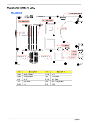 Page 158148Chapter 5
Mainboard Bottom View
ItemDescriptionItemDescription
CN10 DDR2 DIMM2 CN14 RTC
CN12 DDR2 DIMM1 U19 SB ICH9M
U18 CPU CN13 Mini Card
U17 NB GS45 CN11 Mini Card (WLAN)
CN16 Fan CN9 HDD
BOTTOM SIDECN15: CRT board connector
U18: CPU
U17: NB GS45
U19: SB ICH9M 
CN14: RTC
CN16: FAN
CN13: Mini Card 
      For 3G cardCN11: Mini Card 
      For WLAN 
CN12: DDR2 DIMM1CN10: DDR2 DIMM2
CN9: HDD 
connector 