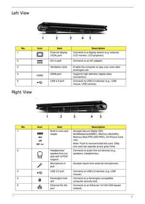 Page 17Chapter 17
Left View
Right View
No.IconItemDescription
1 External display 
(VGA) portConnects to a display device (e.g. external, 
LCD monitor, LCD projector).
2 DC-in jack Connects to an AC adapter.
3 Ventilation slots Enable the computer to stay cool, even after 
prolonged use.
4
HDMIHDMI port Supports high definition digital video 
connections.
5 USB 2.0 port Connects to USB 2.0 devices (e.g., USB 
mouse, USB camera).
No.IconItemDescription
1 Multi-in-one card 
readerAccepts Secure Digital (SD),...