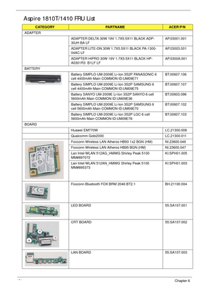 Page 164154Chapter 6
Aspire 1810T/1410 FRU List
CATEGORYPARTNAMEACER P/N
ADAPTER
ADAPTER DELTA 30W 19V 1.7X5.5X11 BLACK ADP-
30JH BA LFAP.03001.001
ADAPTER LITE-ON 30W 1.7X5.5X11 BLACK PA-1300-
04AC LFAP.03003.001
ADAPTER HIPRO 30W 19V 1.7X5.5X11 BLACK HP-
A0301R3  B1LF LFAP.0300A.001
BATTERY 
Battery SIMPLO UM-2009E Li-Ion 3S2P PANASONIC 6 
cell 4400mAh Main COMMON ID:UM09E71BT.00607.106
Battery SIMPLO UM-2009E Li-Ion 3S2P SAMSUNG 6 
cell 4400mAh Main COMMON ID:UM09E75BT.00607.107
Battery SANYO UM-2009E Li-Ion...