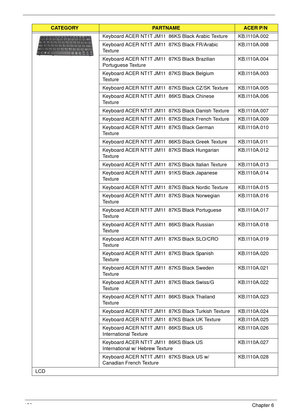 Page 168158Chapter 6
Keyboard ACER NT1T JM11  86KS Black Arabic Texture KB.I110A.002
Keyboard ACER NT1T JM11  87KS Black FR/Arabic 
TextureKB.I110A.008
Keyboard ACER NT1T JM11  87KS Black Brazilian 
Portuguese TextureKB.I110A.004
Keyboard ACER NT1T JM11  87KS Black Belgium 
TextureKB.I110A.003
Keyboard ACER NT1T JM11  87KS Black CZ/SK Texture KB.I110A.005
Keyboard ACER NT1T JM11  86KS Black Chinese 
TextureKB.I110A.006
Keyboard ACER NT1T JM11  87KS Black Danish Texture KB.I110A.007
Keyboard ACER NT1T JM11  87KS...