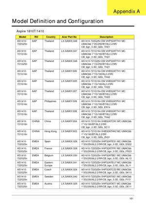 Page 171Appendix A161
Model Definition and Configuration
Aspire 1810T/1410
ModelROCountryAcer Part NoDescription
AS1410-
722G25nAAP Thailand LX.SA90X.048 AS1410-722G25n EM VHP32ATTH1 MC 
UMACbb 1*2G/250/BT/6L2.2/5R/
CB_bgn_0.3D_GEb_TH21
AS1410-
721G16nAAP Thailand LX.SA90X.047 AS1410-721G16n EM VHP32ATTH1 MC 
UMACbb 1*1G/160/BT/6L2.2/5R/
CB_bgn_0.3D_GEb_TH21
AS1410-
721G25nAAP Thailand LX.SA90X.046 AS1410-721G25n EM VHP32ATTH1 MC 
UMACbb 1*1G/250/BT/6L2.2/5R/
CB_bgn_0.3D_GEb_TH21
AS1410-
721G16nAAP Thailand...