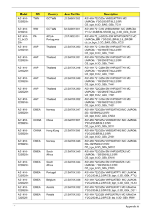 Page 174164Appendix A
AS1410-
722G25nTWN GCTWN LX.SA90Y.002 AS1410-722G25n VHB32ATTW1 MC 
UMACbb 1*2G/250/BT/6L2.2/5R/
CB_bgn_0.3D_BAG_GEb_TC11
AS1410-
721G16iWW GCTWN S2.SA90Y.001 AS1410-721G16i VHB32AWW1 MC UMACbb 
1*1G/160/BT/6L/5R/CB_bg_0.3D_GEb_ENX1
AS1410-
72_br2G
25nPA A C L A -
PortugueseLX.PJ902.001 AS1410-72_br2G25n EM W7HP32ATXC2 MC 
UMACbb_BR 1*2G/250_BR/6L2.8_BR/5R/
cb_br_bgn_0.3D_BAG_GEb_XC21
AS1410-
721G16nAAP Thailand LX.SA70X.053 AS1410-721G16n EM VHP32ATTH1 MC 
UMACkk 1*1G/160/BT/6L2.2/5R/...