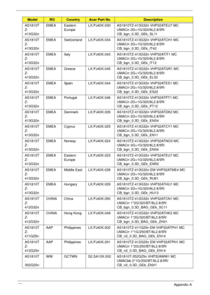 Page 188178Appendix A
AS1810T
Z-
413G32nEMEA Eastern 
EuropeLX.PJ40X.030 AS1810TZ-413G32n VHP32ATEU7 MC 
UMACrr 2G+1G/320/6L2.8/5R/
CB_bgn_0.3D_GEk_SL11
AS1810T
Z-
413G32nEMEA Switzerland LX.PJ40X.034 AS1810TZ-413G32n VHP32ATCH1 MC 
UMACrr 2G+1G/320/6L2.8/5R/
CB_bgn_0.3D_GEk_IT42
AS1810T
Z-
413G32nEMEA Italy LX.PJ40X.043 AS1810TZ-413G32n VHP32ATIT1 MC 
UMACrr 2G+1G/320/6L2.8/5R/
CB_bgn_0.3D_GEk_IT12
AS1810T
Z-
413G32nEMEA Greece LX.PJ40X.045 AS1810TZ-413G32n VHP32ATGR1 MC 
UMACrr 2G+1G/320/6L2.8/5R/...