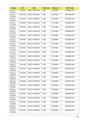 Page 199Appendix A189
AS1410-
722G16nCM723B NLED11.6WXGAG UMA SO2GBII6 N160GB5.4KS
AS1410-
722G25iCM723B NLED11.6WXGAG UMA SO1GBII6 N250GB5.4KS
AS1410-
723G25nCM723B NLED11.6WXGAG UMA SO2GBII6 N250GB5.4KS
AS1410-
721G16nCM723B NLED11.6WXGAG UMA SO1GBII6 N160GB5.4KS
AS1410-
721G16nCM723B NLED11.6WXGAG UMA SO1GBII6 N160GB5.4KS
AS1410-
721G25nCM723B NLED11.6WXGAG UMA SO1GBII6 N250GB5.4KS
AS1410-
722G25nCM723B NLED11.6WXGAG UMA SO2GBII6 N250GB5.4KS
AS1410-
722G25nCM723B NLED11.6WXGAG UMA SO2GBII6 N250GB5.4KS...