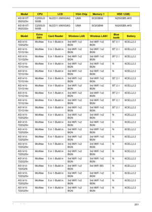 Page 211Appendix A201
AS1810T-
352G25nC2SSU3
500BNLED11.6WXGAG UMA SO2GBII6 N250GB5.4KS
AS1810T-
352G32nC2SSU3
500BNLED11.6WXGAG UMA SO2GBII6 N320GB5.4KS
ModelExtra 
SW1Card ReaderWireless LANWireless LAN1Blue
toothBattery
AS1410-
722G25nMcAfee 5 in 1-Build in 3rd WiFi 1x2 
BGN3rd WiFi 1x2 
BGNBT 2.1 6CELL2.2
AS1410-
721G16nMcAfee 5 in 1-Build in 3rd WiFi 1x2 
BGN3rd WiFi 1x2 
BGNBT 2.1 6CELL2.2
AS1410-
721G25nMcAfee 5 in 1-Build in 3rd WiFi 1x2 
BGN3rd WiFi 1x2 
BGNBT 2.1 6CELL2.2
AS1410-
721G16nMcAfee 5 in...