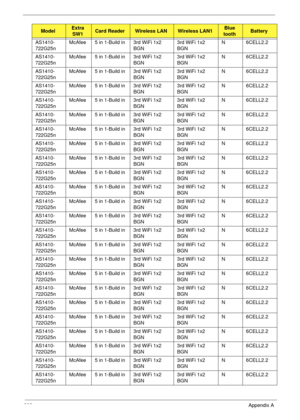 Page 212202Appendix A
AS1410-
722G25nMcAfee 5 in 1-Build in 3rd WiFi 1x2 
BGN3rd WiFi 1x2 
BGNN 6CELL2.2
AS1410-
722G25nMcAfee 5 in 1-Build in 3rd WiFi 1x2 
BGN3rd WiFi 1x2 
BGNN 6CELL2.2
AS1410-
722G25nMcAfee 5 in 1-Build in 3rd WiFi 1x2 
BGN3rd WiFi 1x2 
BGNN 6CELL2.2
AS1410-
722G25nMcAfee 5 in 1-Build in 3rd WiFi 1x2 
BGN3rd WiFi 1x2 
BGNN 6CELL2.2
AS1410-
722G25nMcAfee 5 in 1-Build in 3rd WiFi 1x2 
BGN3rd WiFi 1x2 
BGNN 6CELL2.2
AS1410-
722G25nMcAfee 5 in 1-Build in 3rd WiFi 1x2 
BGN3rd WiFi 1x2 
BGNN...