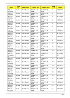 Page 213Appendix A203
AS1410-
722G25nMcAfee 5 in 1-Build in 3rd WiFi 1x2 
BGN3rd WiFi 1x2 
BGNN 6CELL2.2
AS1410-
722G25nMcAfee 5 in 1-Build in 3rd WiFi 1x2 
BGN3rd WiFi 1x2 
BGNN 6CELL2.2
AS1410-
722G25nMcAfee 5 in 1-Build in 3rd WiFi 1x2 
BGN3rd WiFi 1x2 
BGNN 6CELL2.2
AS1410-
722G25nMcAfee 5 in 1-Build in 3rd WiFi 1x2 
BGN3rd WiFi 1x2 
BGNN 6CELL2.2
AS1410-
722G25nMcAfee 5 in 1-Build in 3rd WiFi 1x2 
BGN3rd WiFi 1x2 
BGNN 6CELL2.2
AS1410-
722G25nMcAfee 5 in 1-Build in 3rd WiFi 1x2 
BGN3rd WiFi 1x2 
BGNN...