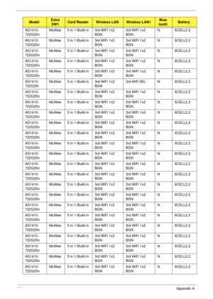 Page 214204Appendix A
AS1410-
722G25nMcAfee 5 in 1-Build in 3rd WiFi 1x2 
BGN3rd WiFi 1x2 
BGNN 6CELL2.2
AS1410-
722G25nMcAfee 5 in 1-Build in 3rd WiFi 1x2 
BGN3rd WiFi 1x2 
BGNN 6CELL2.2
AS1410-
722G25nMcAfee 5 in 1-Build in 3rd WiFi 1x2 
BGN3rd WiFi 1x2 
BGNN 6CELL2.2
AS1410-
722G25nMcAfee 5 in 1-Build in 3rd WiFi 1x2 
BGN3rd WiFi 1x2 
BGNN 6CELL2.2
AS1410-
722G25nMcAfee 5 in 1-Build in 3rd WiFi 1x2 
BGN3rd WiFi 1x2 
BGNN 6CELL2.2
AS1410-
722G25iMcAfee 5 in 1-Build in 3rd WiFi 1x2 
BGN3rd WiFi BG N 6CELL2.2...