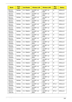 Page 215Appendix A205
AS1410-
722G25nMcAfee 5 in 1-Build in 3rd WiFi 1x2 
BGN3rd WiFi 1x2 
BGNN 6CELL2.2
AS1410-
722G25nMcAfee 5 in 1-Build in 3rd WiFi 1x2 
BGN3rd WiFi 1x2 
BGNN 6CELL2.2
AS1410-
722G25nMcAfee 5 in 1-Build in 3rd WiFi 1x2 
BGN3rd WiFi 1x2 
BGNN 6CELL2.2
AS1410-
722G25nMcAfee 5 in 1-Build in 3rd WiFi 1x2 
BGN3rd WiFi 1x2 
BGNN 6CELL2.2
AS1410-
722G25nMcAfee 5 in 1-Build in 3rd WiFi 1x2 
BGN3rd WiFi 1x2 
BGNN 6CELL2.2
AS1410-
722G25nMcAfee 5 in 1-Build in 3rd WiFi 1x2 
BGN3rd WiFi 1x2 
BGNN...