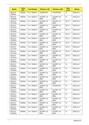 Page 216206Appendix A
AS1410-
722G25iMcAfee 5 in 1-Build in 3rd WiFi BG 3rd WiFi BG N 6CELL2.2
AS1410-
723G25nMcAfee 5 in 1-Build in 3rd WiFi 1x2 
BGN3rd WiFi 1x2 
BGNN 6CELL2.2
AS1410-
721G16nMcAfee 5 in 1-Build in 3rd WiFi 1x2 
BGN3rd WiFi 1x2 
BGNBT 2.1 6CELL2.2
AS1410-
721G16nMcAfee 5 in 1-Build in 3rd WiFi 1x2 
BGN3rd WiFi 1x2 
BGNBT 2.1 6CELL2.2
AS1410-
721G25nMcAfee 5 in 1-Build in 3rd WiFi 1x2 
BGN3rd WiFi 1x2 
BGNBT 2.1 6CELL2.2
AS1410-
722G25nMcAfee 5 in 1-Build in 3rd WiFi 1x2 
BGN3rd WiFi 1x2 
BGNBT...