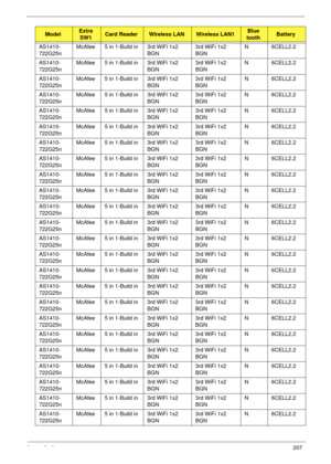 Page 217Appendix A207
AS1410-
722G25nMcAfee 5 in 1-Build in 3rd WiFi 1x2 
BGN3rd WiFi 1x2 
BGNN 6CELL2.2
AS1410-
722G25nMcAfee 5 in 1-Build in 3rd WiFi 1x2 
BGN3rd WiFi 1x2 
BGNN 6CELL2.2
AS1410-
722G25nMcAfee 5 in 1-Build in 3rd WiFi 1x2 
BGN3rd WiFi 1x2 
BGNN 6CELL2.2
AS1410-
722G25nMcAfee 5 in 1-Build in 3rd WiFi 1x2 
BGN3rd WiFi 1x2 
BGNN 6CELL2.2
AS1410-
722G25nMcAfee 5 in 1-Build in 3rd WiFi 1x2 
BGN3rd WiFi 1x2 
BGNN 6CELL2.2
AS1410-
722G25nMcAfee 5 in 1-Build in 3rd WiFi 1x2 
BGN3rd WiFi 1x2 
BGNN...