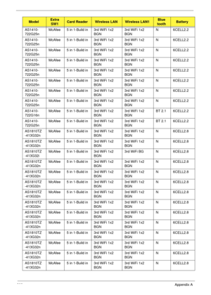 Page 218208Appendix A
AS1410-
722G25nMcAfee 5 in 1-Build in 3rd WiFi 1x2 
BGN3rd WiFi 1x2 
BGNN 6CELL2.2
AS1410-
722G25nMcAfee 5 in 1-Build in 3rd WiFi 1x2 
BGN3rd WiFi 1x2 
BGNN 6CELL2.2
AS1410-
722G25nMcAfee 5 in 1-Build in 3rd WiFi 1x2 
BGN3rd WiFi 1x2 
BGNN 6CELL2.2
AS1410-
722G25nMcAfee 5 in 1-Build in 3rd WiFi 1x2 
BGN3rd WiFi 1x2 
BGNN 6CELL2.2
AS1410-
722G25nMcAfee 5 in 1-Build in 3rd WiFi 1x2 
BGN3rd WiFi 1x2 
BGNN 6CELL2.2
AS1410-
722G25nMcAfee 5 in 1-Build in 3rd WiFi 1x2 
BGN3rd WiFi 1x2 
BGNN...