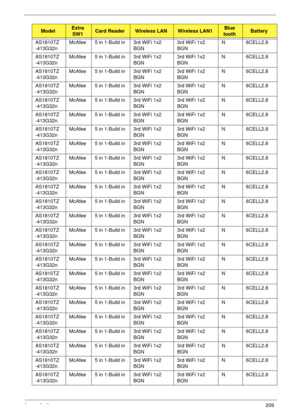 Page 219Appendix A209
AS1810TZ
-413G32nMcAfee 5 in 1-Build in 3rd WiFi 1x2 
BGN3rd WiFi 1x2 
BGNN 6CELL2.8
AS1810TZ
-413G32nMcAfee 5 in 1-Build in 3rd WiFi 1x2 
BGN3rd WiFi 1x2 
BGNN 6CELL2.8
AS1810TZ
-413G32nMcAfee 5 in 1-Build in 3rd WiFi 1x2 
BGN3rd WiFi 1x2 
BGNN 6CELL2.8
AS1810TZ
-413G32nMcAfee 5 in 1-Build in 3rd WiFi 1x2 
BGN3rd WiFi 1x2 
BGNN 6CELL2.8
AS1810TZ
-413G32nMcAfee 5 in 1-Build in 3rd WiFi 1x2 
BGN3rd WiFi 1x2 
BGNN 6CELL2.8
AS1810TZ
-413G32nMcAfee 5 in 1-Build in 3rd WiFi 1x2 
BGN3rd WiFi 1x2...