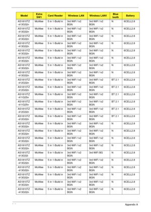 Page 220210Appendix A
AS1810TZ
-413G32nMcAfee 5 in 1-Build in 3rd WiFi 1x2 
BGN3rd WiFi 1x2 
BGNN 6CELL2.8
AS1810TZ
-413G32nMcAfee 5 in 1-Build in 3rd WiFi 1x2 
BGN3rd WiFi 1x2 
BGNN 6CELL2.8
AS1810TZ
-413G32nMcAfee 5 in 1-Build in 3rd WiFi 1x2 
BGN3rd WiFi 1x2 
BGNN 6CELL2.8
AS1810TZ
-413G32nMcAfee 5 in 1-Build in 3rd WiFi 1x2 
BGN3rd WiFi 1x2 
BGNN 6CELL2.8
AS1810TZ
-413G32nMcAfee 5 in 1-Build in 3rd WiFi 1x2 
BGN3rd WiFi 1x2 
BGNN 6CELL2.8
AS1810TZ
-413G32nMcAfee 5 in 1-Build in 3rd WiFi 1x2 
BGN3rd WiFi 1x2...