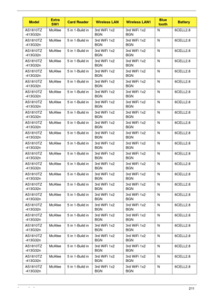 Page 221Appendix A211
AS1810TZ
-413G32nMcAfee 5 in 1-Build in 3rd WiFi 1x2 
BGN3rd WiFi 1x2 
BGNN 6CELL2.8
AS1810TZ
-413G32nMcAfee 5 in 1-Build in 3rd WiFi 1x2 
BGN3rd WiFi 1x2 
BGNN 6CELL2.8
AS1810TZ
-413G32nMcAfee 5 in 1-Build in 3rd WiFi 1x2 
BGN3rd WiFi 1x2 
BGNN 6CELL2.8
AS1810TZ
-413G32nMcAfee 5 in 1-Build in 3rd WiFi 1x2 
BGN3rd WiFi 1x2 
BGNN 6CELL2.8
AS1810TZ
-413G32nMcAfee 5 in 1-Build in 3rd WiFi 1x2 
BGN3rd WiFi 1x2 
BGNN 6CELL2.8
AS1810TZ
-413G32nMcAfee 5 in 1-Build in 3rd WiFi 1x2 
BGN3rd WiFi 1x2...