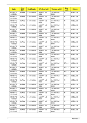 Page 222212Appendix A
AS1810TZ
-413G32nMcAfee 5 in 1-Build in 3rd WiFi 1x2 
BGN3rd WiFi 1x2 
BGNN 6CELL2.8
AS1810TZ
-413G32nMcAfee 5 in 1-Build in 3rd WiFi 1x2 
BGN3rd WiFi 1x2 
BGNN 6CELL2.8
AS1810TZ
-413G32nMcAfee 5 in 1-Build in 3rd WiFi 1x2 
BGN3rd WiFi 1x2 
BGNN 6CELL2.8
AS1810TZ
-413G32nMcAfee 5 in 1-Build in 3rd WiFi 1x2 
BGN3rd WiFi 1x2 
BGNN 6CELL2.8
AS1810TZ
-413G32nMcAfee 5 in 1-Build in 3rd WiFi 1x2 
BGN3rd WiFi 1x2 
BGNN 6CELL2.8
AS1810TZ
-413G32nMcAfee 5 in 1-Build in 3rd WiFi 1x2 
BGN3rd WiFi 1x2...