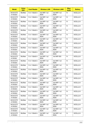 Page 223Appendix A213
AS1810TZ
-413G32nMcAfee 5 in 1-Build in 3rd WiFi 1x2 
BGN3rd WiFi 1x2 
BGNN 6CELL2.8
AS1810TZ
-413G32nMcAfee 5 in 1-Build in 3rd WiFi 1x2 
BGN3rd WiFi 1x2 
BGNN 6CELL2.8
AS1810TZ
-413G32nMcAfee 5 in 1-Build in 3rd WiFi 1x2 
BGN3rd WiFi 1x2 
BGNN 6CELL2.8
AS1810TZ
-413G32nMcAfee 5 in 1-Build in 3rd WiFi 1x2 
BGN3rd WiFi 1x2 
BGNN 6CELL2.8
AS1810TZ
-413G32nMcAfee 5 in 1-Build in 3rd WiFi 1x2 
BGN3rd WiFi 1x2 
BGNN 6CELL2.8
AS1810TZ
-413G32nMcAfee 5 in 1-Build in 3rd WiFi 1x2 
BGN3rd WiFi 1x2...