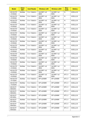 Page 224214Appendix A
AS1810TZ
-413G32nMcAfee 5 in 1-Build in 3rd WiFi 1x2 
BGN3rd WiFi 1x2 
BGNN 6CELL2.8
AS1810TZ
-413G32nMcAfee 5 in 1-Build in 3rd WiFi 1x2 
BGN3rd WiFi 1x2 
BGNN 6CELL2.8
AS1810TZ
-413G32nMcAfee 5 in 1-Build in 3rd WiFi 1x2 
BGN3rd WiFi 1x2 
BGNN 6CELL2.8
AS1810TZ
-413G32nMcAfee 5 in 1-Build in 3rd WiFi 1x2 
BGN3rd WiFi 1x2 
BGNN 6CELL2.8
AS1810TZ
-413G32nMcAfee 5 in 1-Build in 3rd WiFi 1x2 
BGN3rd WiFi 1x2 
BGNN 6CELL2.8
AS1810TZ
-413G32nMcAfee 5 in 1-Build in 3rd WiFi 1x2 
BGN3rd WiFi 1x2...