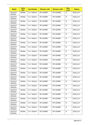 Page 226216Appendix A
AS1810T-
353G25iMcAfee 5 in 1-Build in SP1x2HMW SP1x2HABG N 6CELL2.8
AS1810T-
353G25nMcAfee 5 in 1-Build in SP1x2HMW SP1x2HMW N 6CELL2.8
AS1810T-
353G25nMcAfee 5 in 1-Build in SP1x2HMW SP1x2HMW N 6CELL2.8
AS1810T-
353G25nMcAfee 5 in 1-Build in SP1x2HMW SP1x2HMW N 6CELL2.8
AS1810T-
353G25nMcAfee 5 in 1-Build in SP1x2HMW SP1x2HMW N 6CELL2.8
AS1810T-
353G25nMcAfee 5 in 1-Build in SP1x2HMW SP1x2HMW N 6CELL2.8
AS1810T-
353G25nMcAfee 5 in 1-Build in SP1x2HMW SP1x2HMW N 6CELL2.8
AS1810T-...