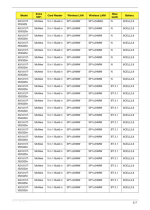 Page 227Appendix A217
AS1810T-
353G25iMcAfee 5 in 1-Build in SP1x2HMW SP1x2HABG N 6CELL2.8
AS1810T-
353G25nMcAfee 5 in 1-Build in SP1x2HMW SP1x2HMW N 6CELL2.8
AS1810T-
353G25nMcAfee 5 in 1-Build in SP1x2HMW SP1x2HMW N 6CELL2.8
AS1810T-
353G25nMcAfee 5 in 1-Build in SP1x2HMW SP1x2HMW N 6CELL2.8
AS1810T-
353G25nMcAfee 5 in 1-Build in SP1x2HMW SP1x2HMW N 6CELL2.8
AS1810T-
353G25nMcAfee 5 in 1-Build in SP1x2HMW SP1x2HMW N 6CELL2.8
AS1810T-
353G25nMcAfee 5 in 1-Build in SP1x2HMW SP1x2HMW N 6CELL2.8
AS1810T-...