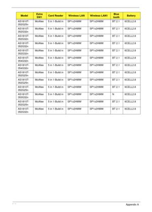 Page 228218Appendix A
AS1810T-
352G25nMcAfee 5 in 1-Build in SP1x2HMW SP1x2HMW BT 2.1 6CELL2.8
AS1810T-
352G32nMcAfee 5 in 1-Build in SP1x2HMW SP1x2HMW BT 2.1 6CELL2.8
AS1810T-
352G32nMcAfee 5 in 1-Build in SP1x2HMW SP1x2HMW BT 2.1 6CELL2.8
AS1810T-
352G32nMcAfee 5 in 1-Build in SP1x2HMW SP1x2HMW BT 2.1 6CELL2.8
AS1810T-
352G32nMcAfee 5 in 1-Build in SP1x2HMW SP1x2HMW BT 2.1 6CELL2.8
AS1810T-
354G32nMcAfee 5 in 1-Build in SP1x2HMW SP1x2HMW BT 2.1 6CELL2.8
AS1810T-
354G32nMcAfee 5 in 1-Build in SP1x2HMW SP1x2HMW...