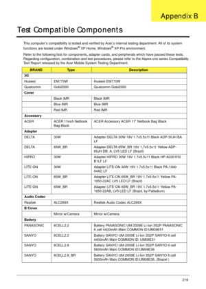 Page 229Appendix B219
Test Compatible Components
This computer’s compatibility is tested and verified by Acer’s internal testing department. All of its system 
functions are tested under Windows® XP Home, Windows® XP Pro environment. 
Refer to the following lists for components, adapter cards, and peripherals which have passed these tests. 
Regarding configuration, combination and test procedures, please refer to the Aspire one series Compatibility 
Test Report released by the Acer Mobile System Testing...