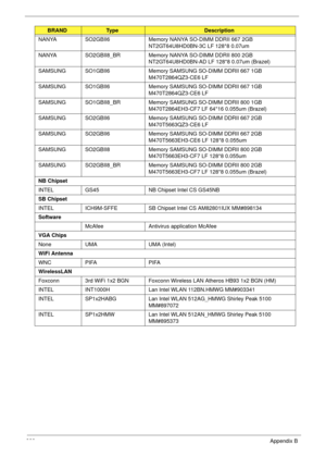 Page 232222Appendix B
NANYA SO2GBII6 Memory NANYA SO-DIMM DDRII 667 2GB 
NT2GT64U8HD0BN-3C LF 128*8 0.07um
NANYA SO2GBII8_BR Memory NANYA SO-DIMM DDRII 800 2GB 
NT2GT64U8HD0BN-AD LF 128*8 0.07um (Brazel)
SAMSUNG SO1GBII6 Memory SAMSUNG SO-DIMM DDRII 667 1GB 
M470T2864QZ3-CE6 LF
SAMSUNG SO1GBII6 Memory SAMSUNG SO-DIMM DDRII 667 1GB 
M470T2864QZ3-CE6 LF
SAMSUNG SO1GBII8_BR Memory SAMSUNG SO-DIMM DDRII 800 1GB 
M470T2864EH3-CF7 LF 64*16 0.055um (Brazel)
SAMSUNG SO2GBII6 Memory SAMSUNG SO-DIMM DDRII 667 2GB...